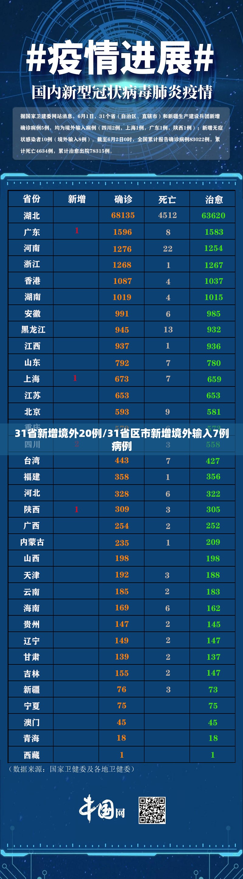 31省新增境外20例/31省区市新增境外输入7例病例
