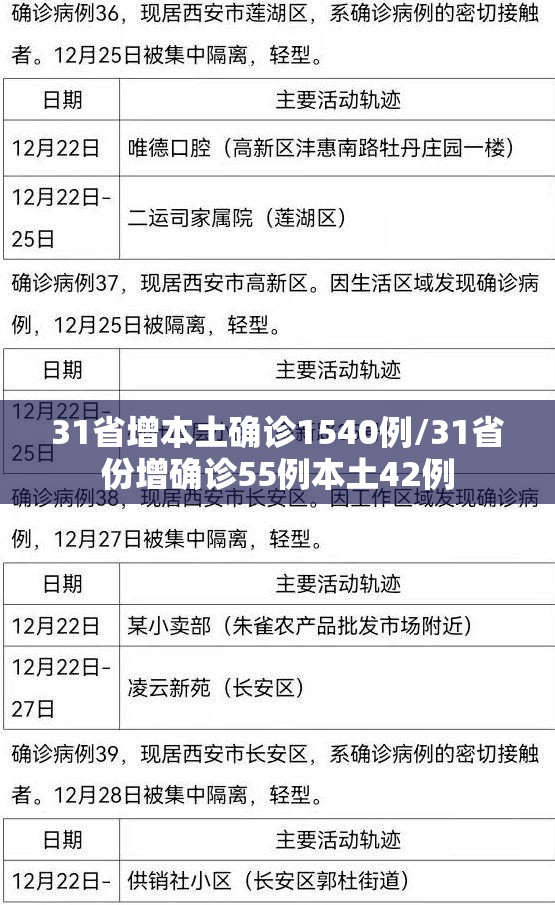 31省增本土确诊1540例/31省份增确诊55例本土42例