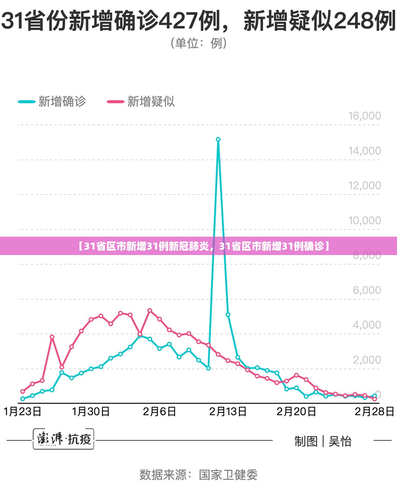【31省区市新增31例新冠肺炎，31省区市新增31例确诊】