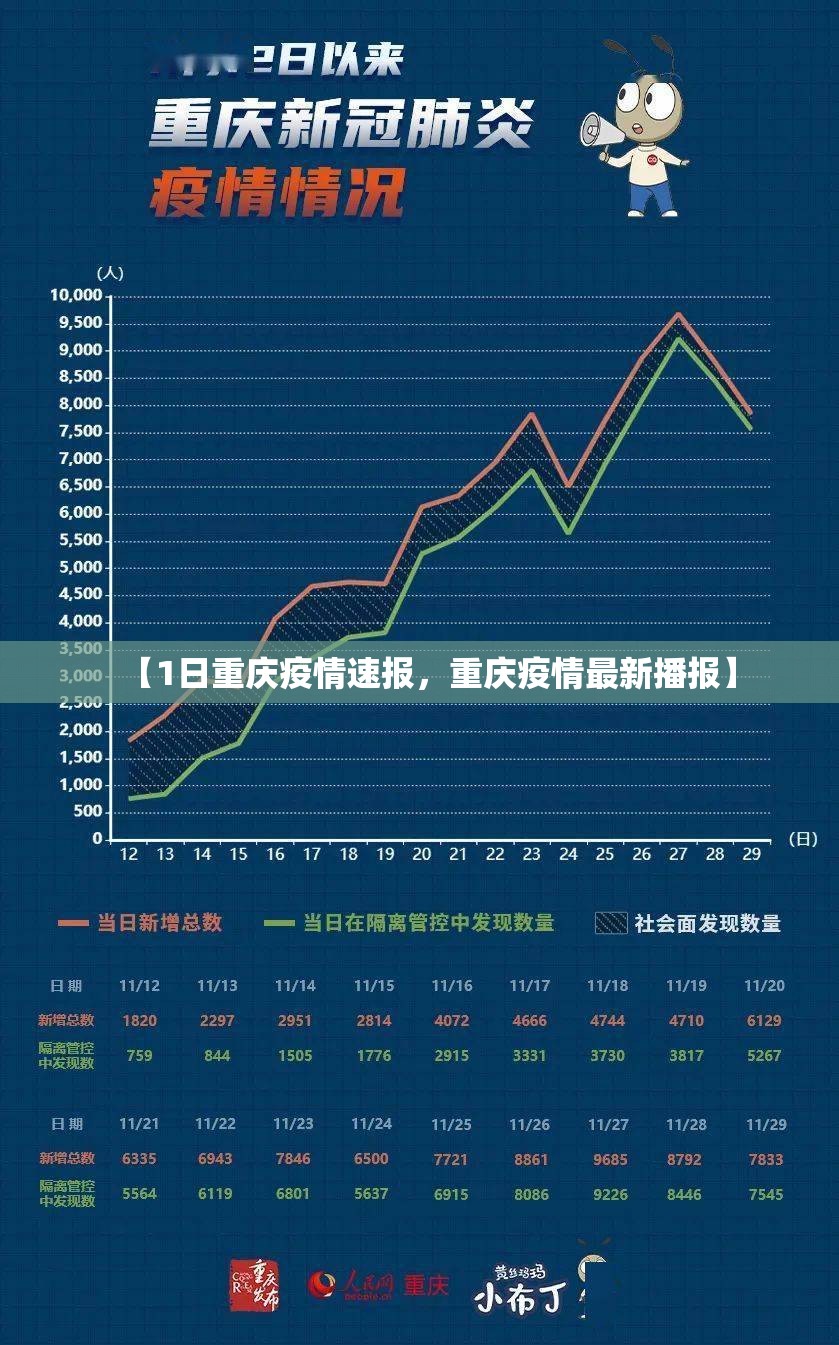 【1日重庆疫情速报，重庆疫情最新播报】