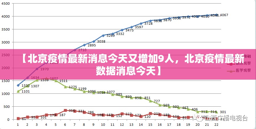 【北京疫情最新消息今天又增加9人，北京疫情最新数据消息今天】