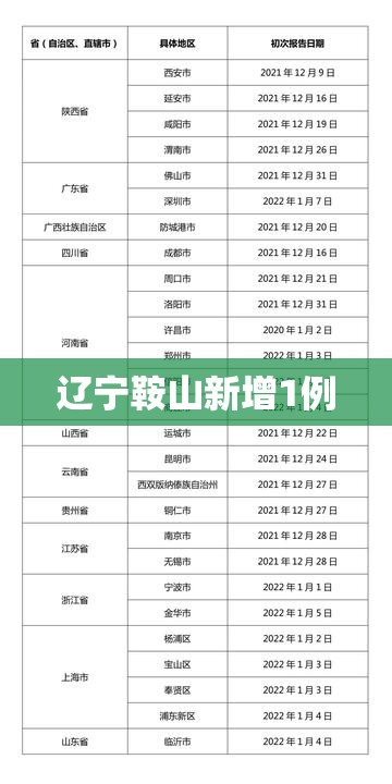 辽宁鞍山新增1例
