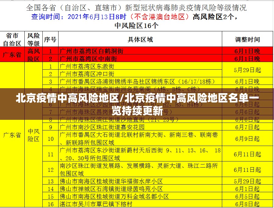 北京疫情中高风险地区/北京疫情中高风险地区名单一览持续更新
