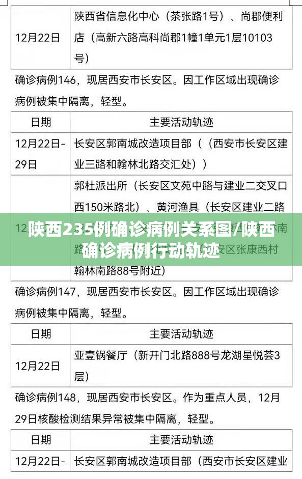 陕西235例确诊病例关系图/陕西确诊病例行动轨迹
