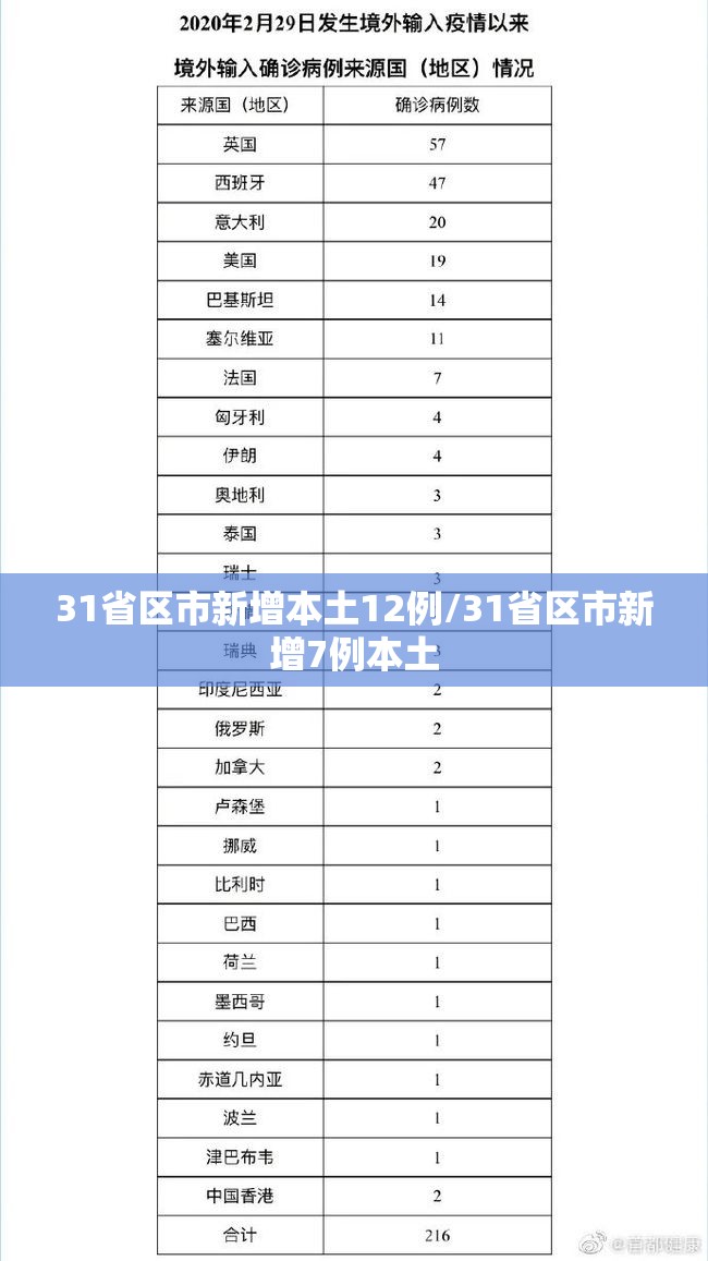 31省区市新增本土12例/31省区市新增7例本土