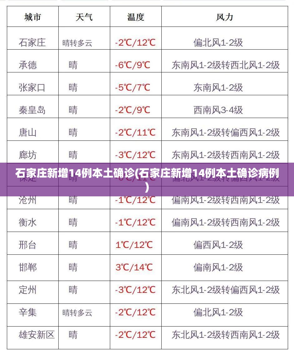 石家庄新增14例本土确诊(石家庄新增14例本土确诊病例)