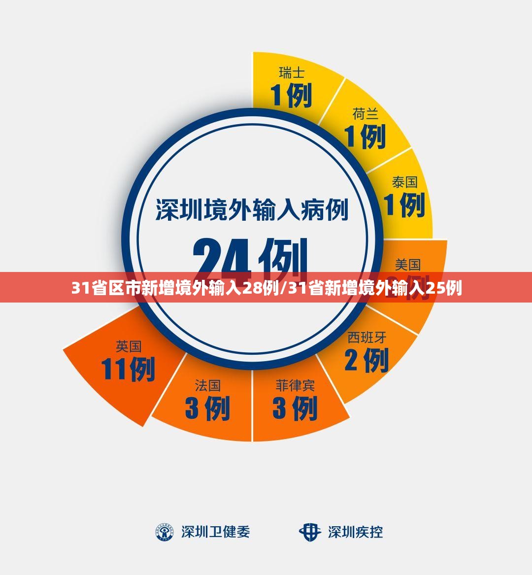 31省区市新增境外输入28例/31省新增境外输入25例