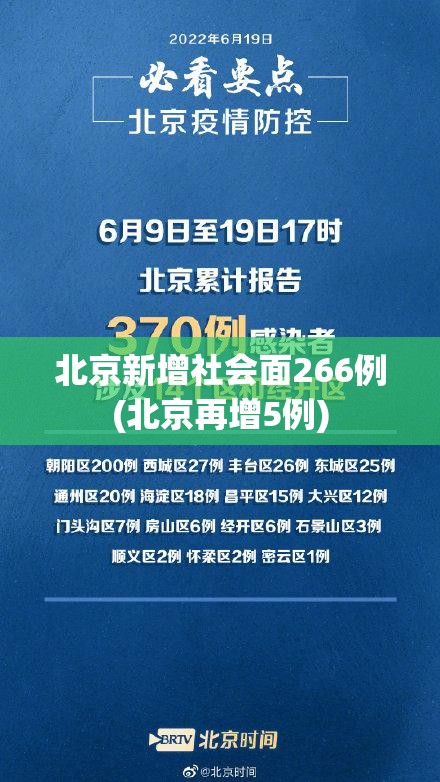 北京新增社会面266例(北京再增5例)
