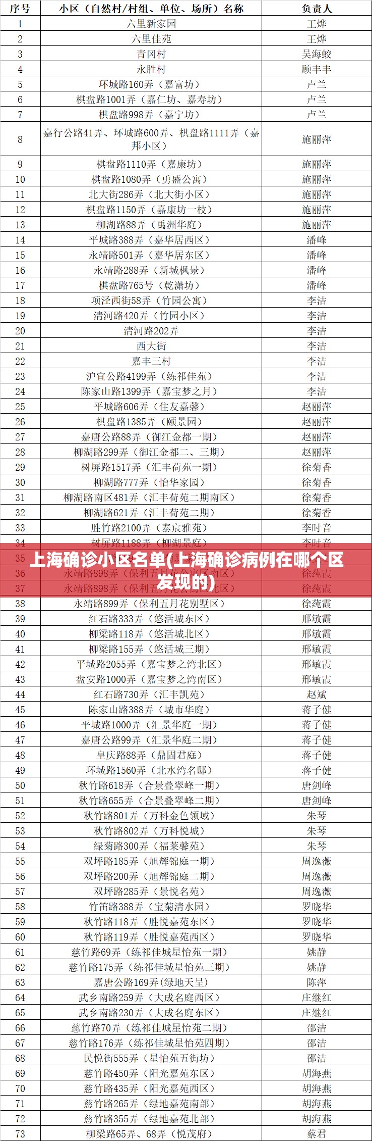 上海确诊小区名单(上海确诊病例在哪个区发现的)