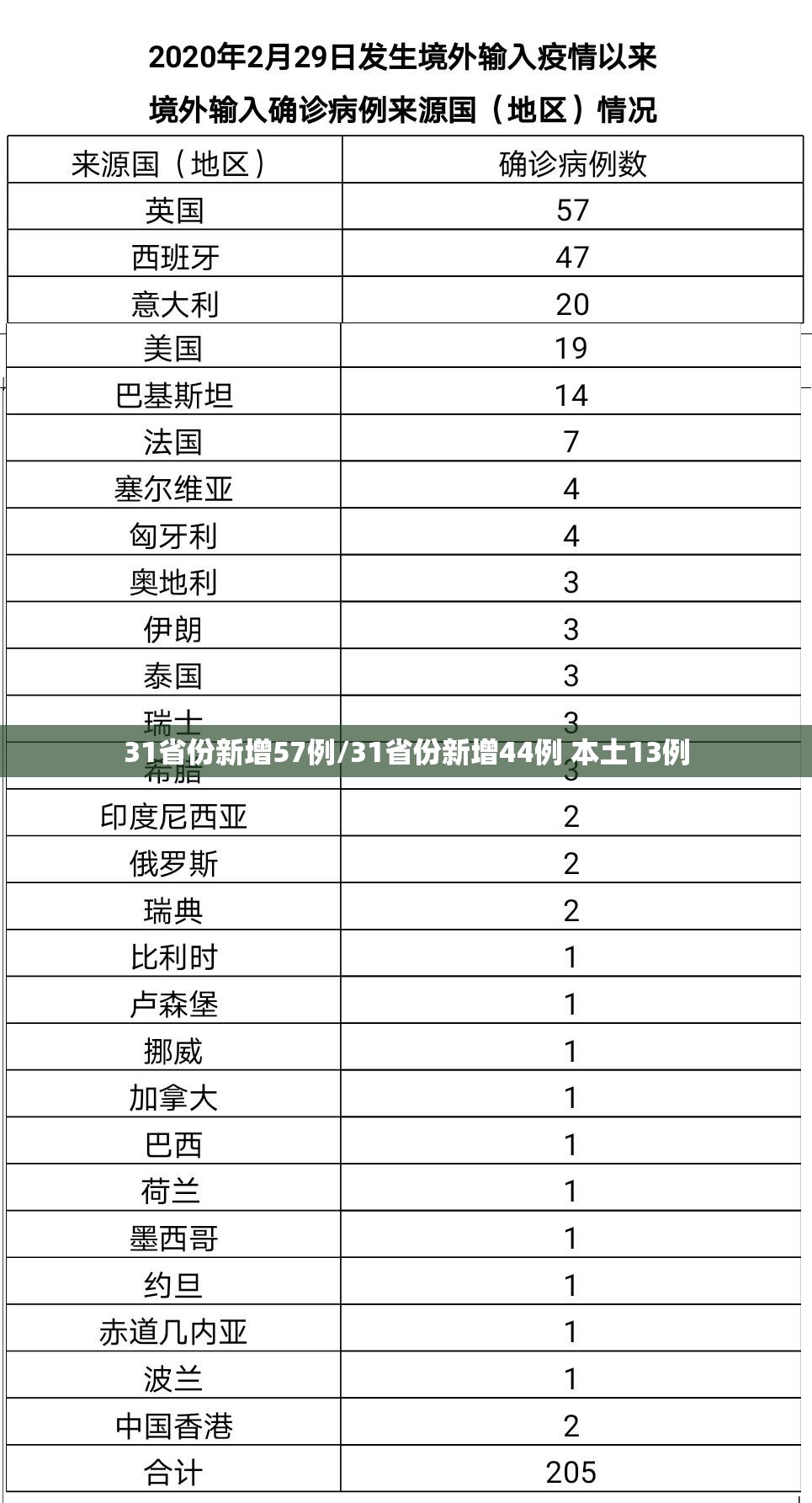 31省份新增57例/31省份新增44例 本土13例