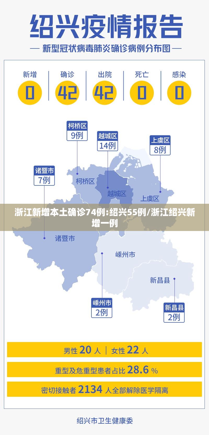 浙江新增本土确诊74例:绍兴55例/浙江绍兴新增一例