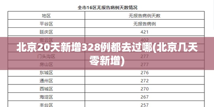 北京20天新增328例都去过哪(北京几天零新增)