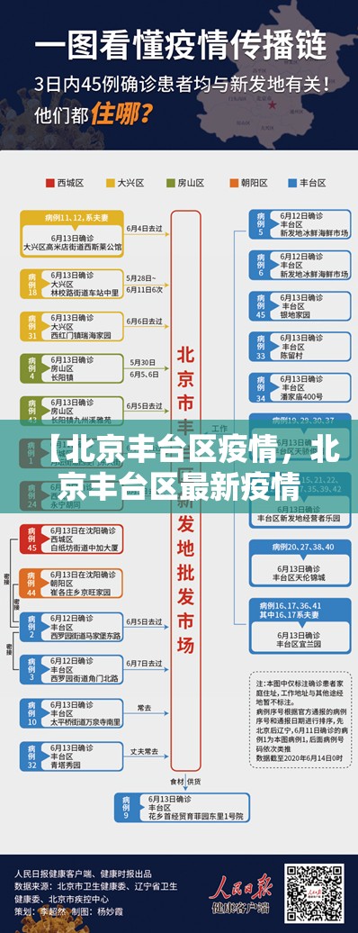 【北京丰台区疫情，北京丰台区最新疫情等级】