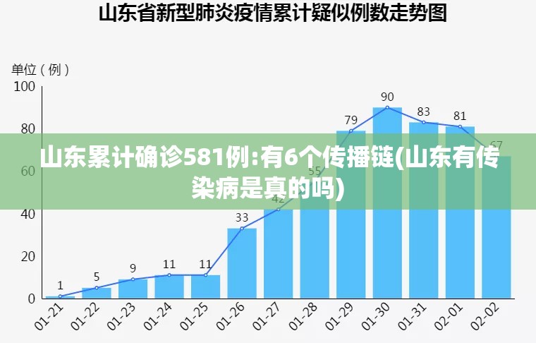 山东累计确诊581例:有6个传播链(山东有传染病是真的吗)