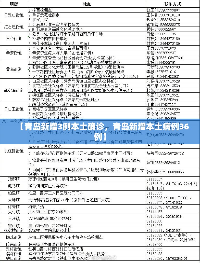 【青岛新增3例本土确诊，青岛新增本土病例36例】