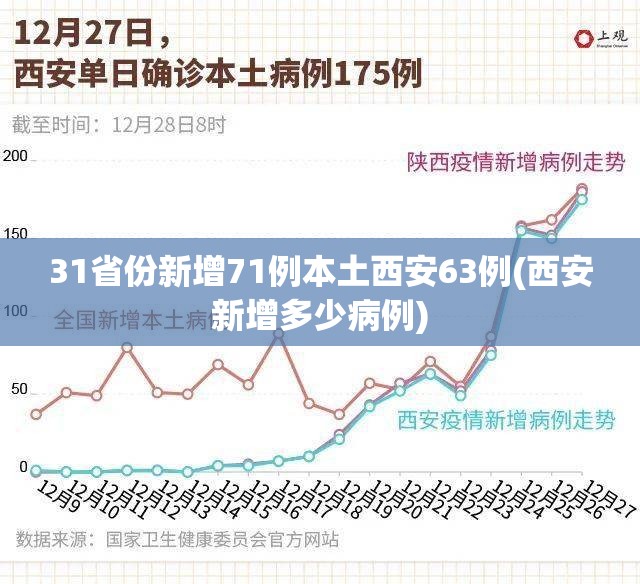 31省份新增71例本土西安63例(西安新增多少病例)
