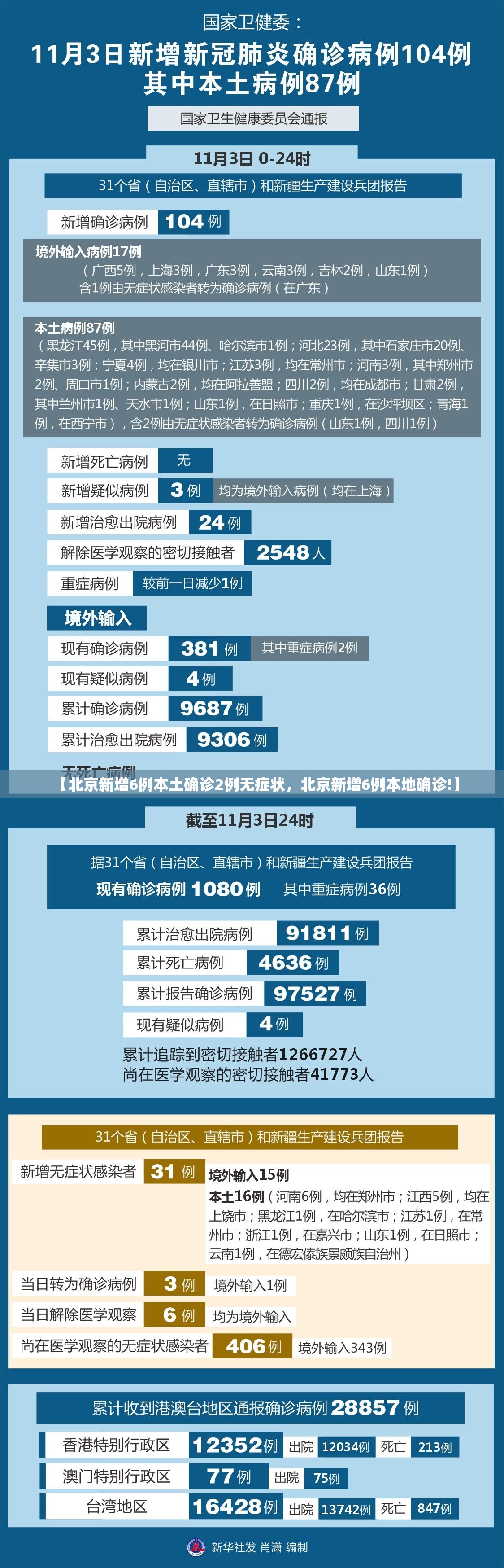 【北京新增6例本土确诊2例无症状，北京新增6例本地确诊!】