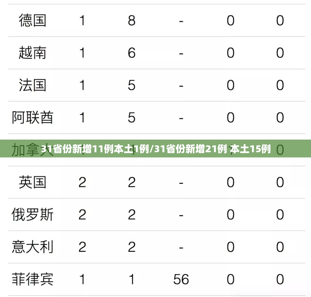 31省份新增11例本土1例/31省份新增21例 本土15例 31省份新增11例本土1例/31省份新增21例 本土15例