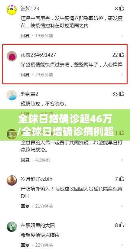 全球日增确诊超46万/全球日增确诊病例超47万