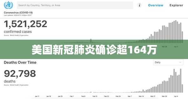 美国新冠肺炎确诊超164万 美国新冠肺炎确诊超164万