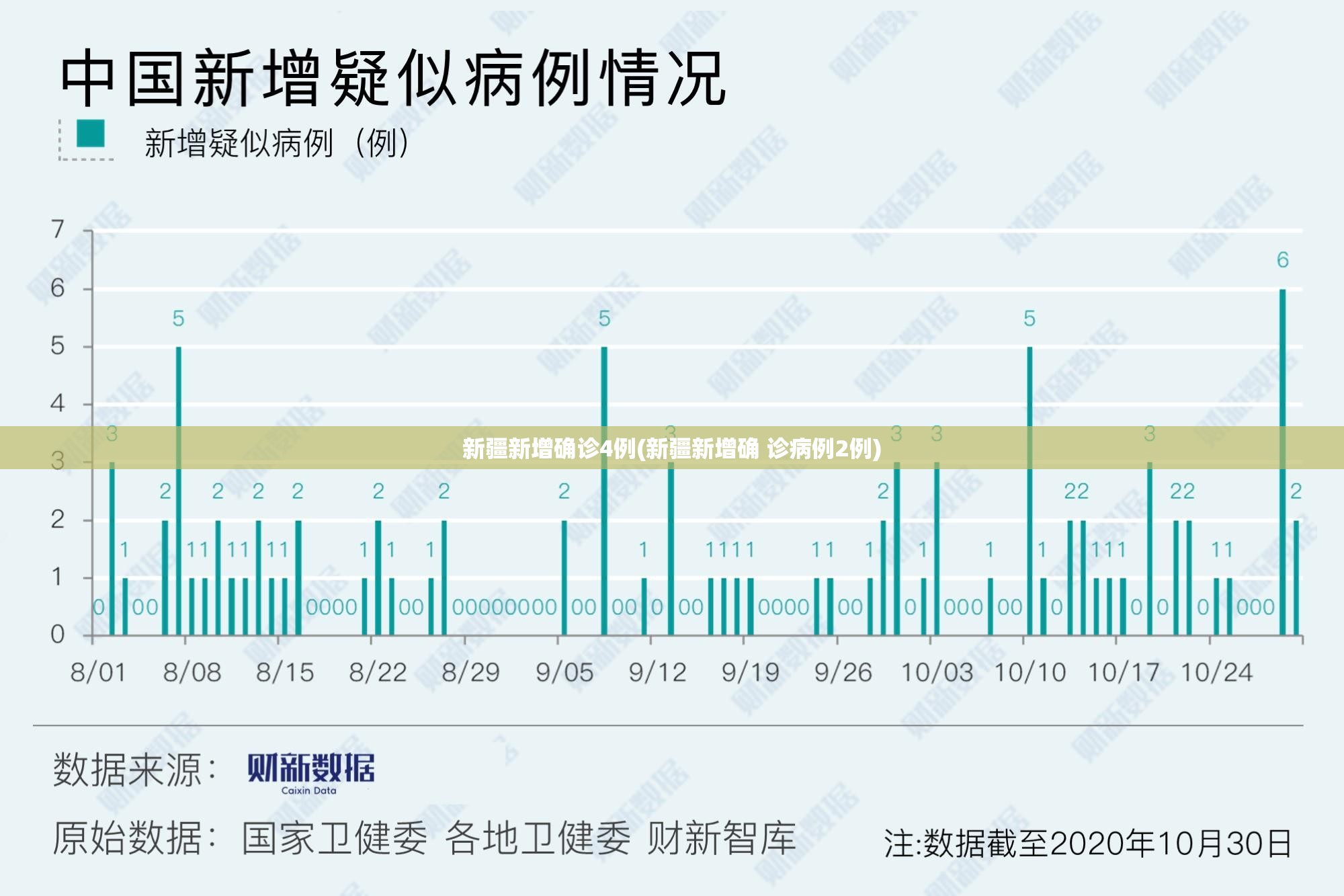 新疆新增确诊4例(新疆新增确 诊病例2例) 新疆新增确诊4例(新疆新增确 诊病例2例)