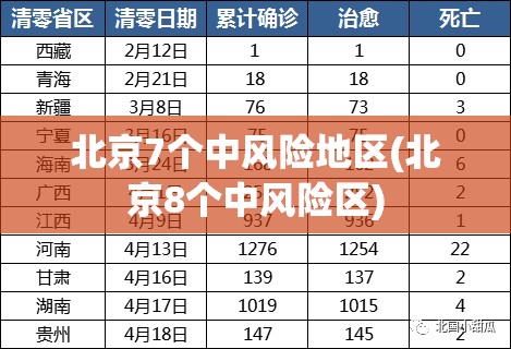 北京7个中风险地区(北京8个中风险区)