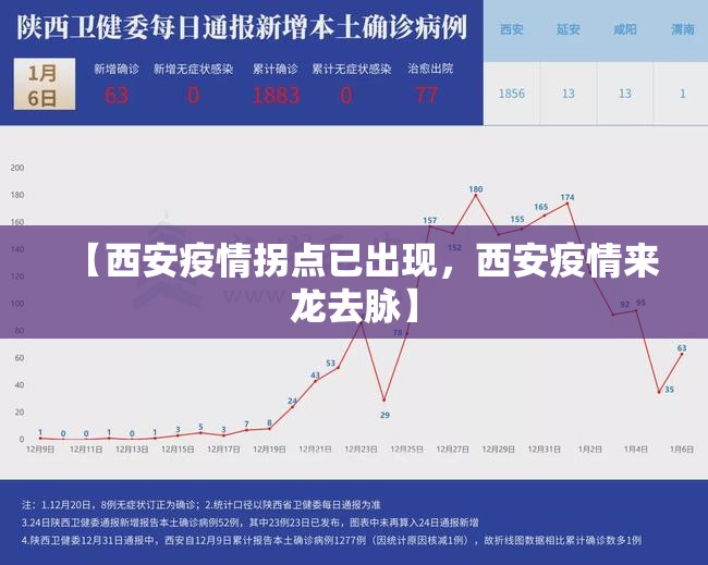 【西安疫情拐点已出现，西安疫情来龙去脉】