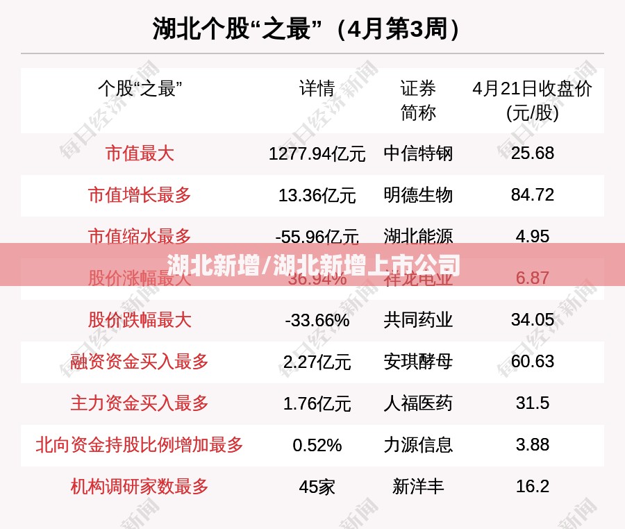 湖北新增/湖北新增上市公司 湖北新增/湖北新增上市公司