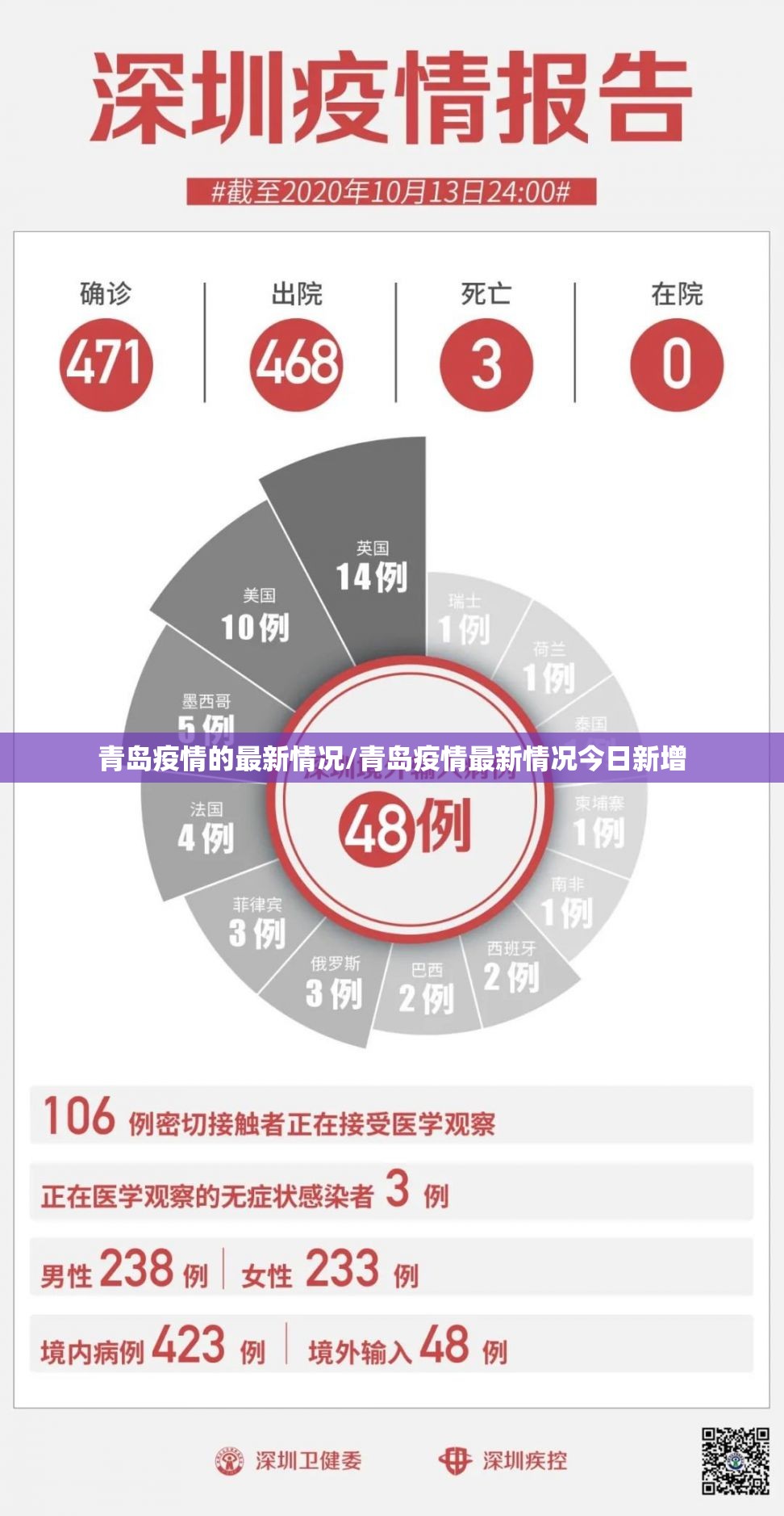 青岛疫情的最新情况/青岛疫情最新情况今日新增