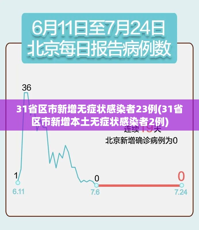 31省区市新增无症状感染者23例(31省区市新增本土无症状感染者2例)