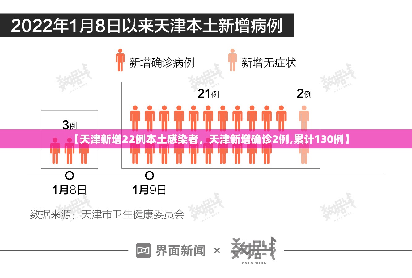 【天津新增22例本土感染者，天津新增确诊2例,累计130例】