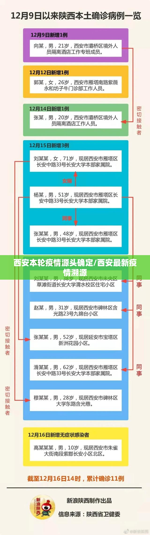 西安本轮疫情源头确定/西安最新疫情溯源