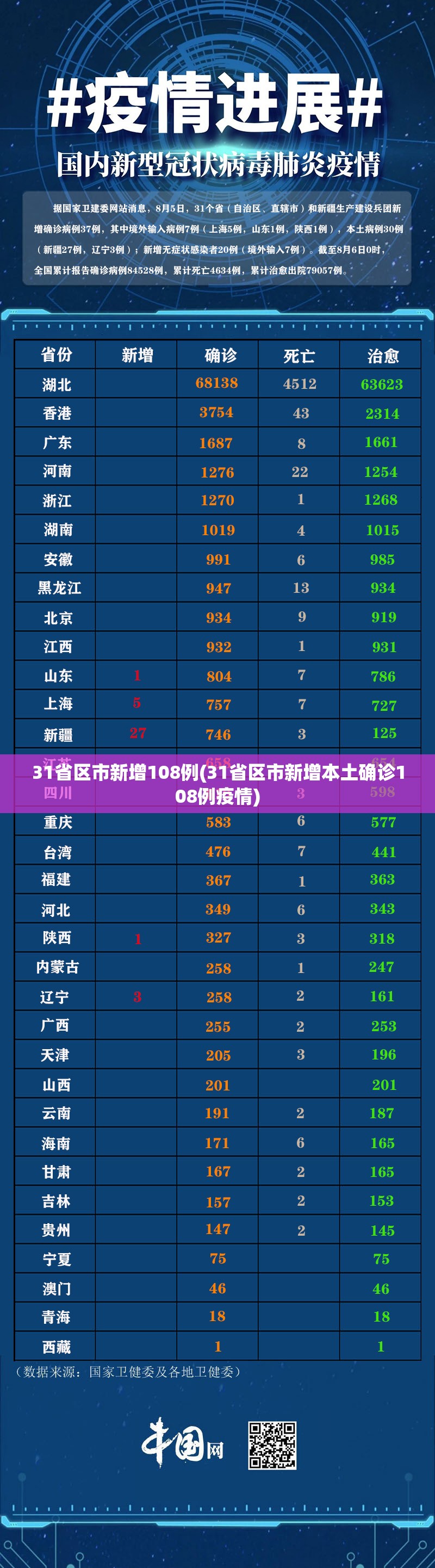 31省区市新增108例(31省区市新增本土确诊108例疫情) 31省区市新增108例(31省区市新增本土确诊108例疫情)