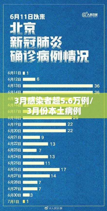 3月感染者超5.6万例/3月份本土病例