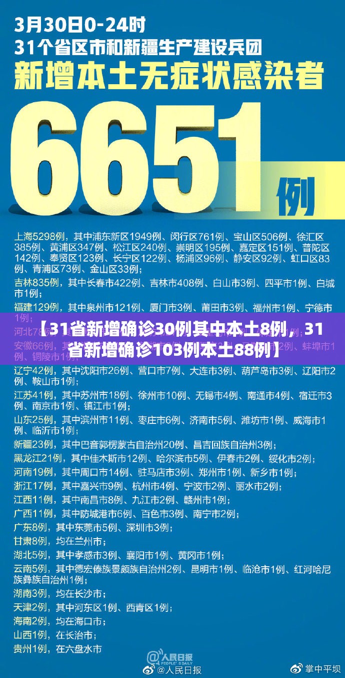 【31省新增确诊30例其中本土8例，31省新增确诊103例本土88例】
