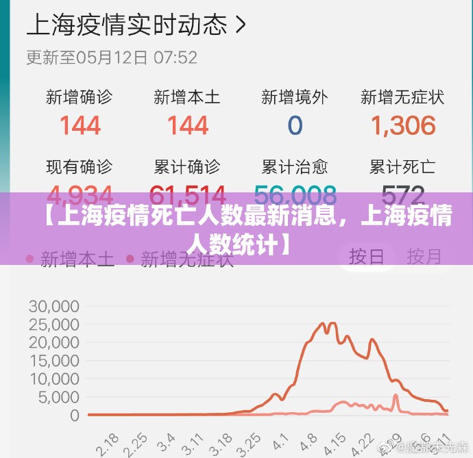 【上海疫情死亡人数最新消息，上海疫情人数统计】