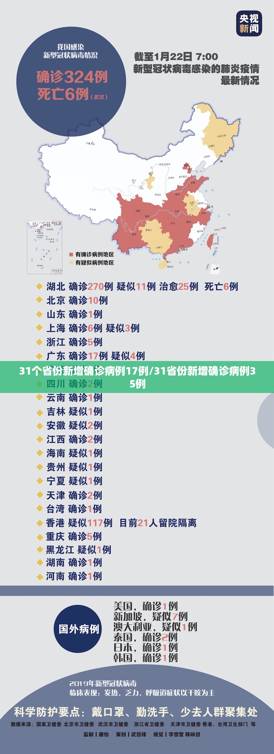 31个省份新增确诊病例17例/31省份新增确诊病例35例