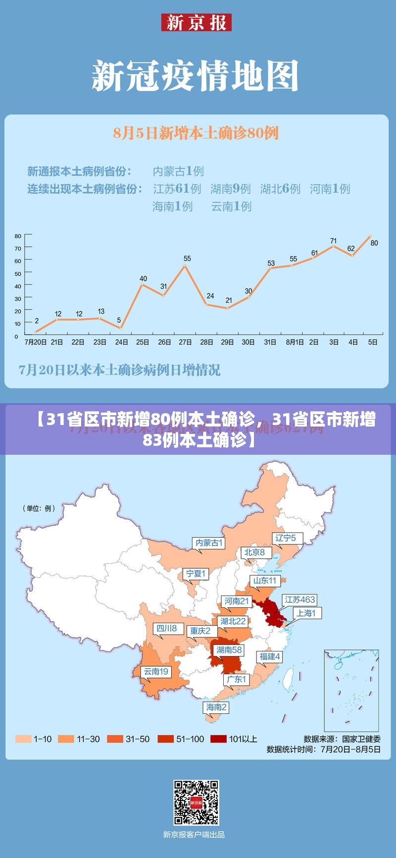 【31省区市新增80例本土确诊，31省区市新增83例本土确诊】
