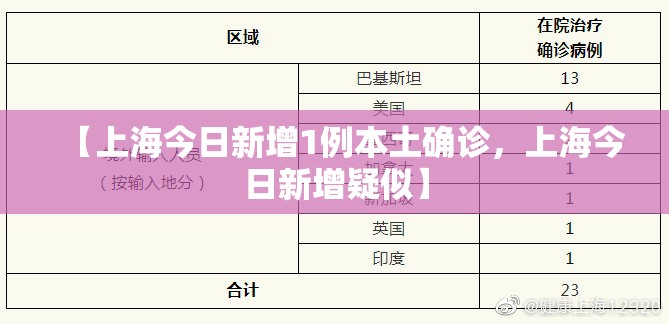 【上海今日新增1例本土确诊,上海今日新增疑似】 【上海今日新增1例本土确诊,上海今日新增疑似】