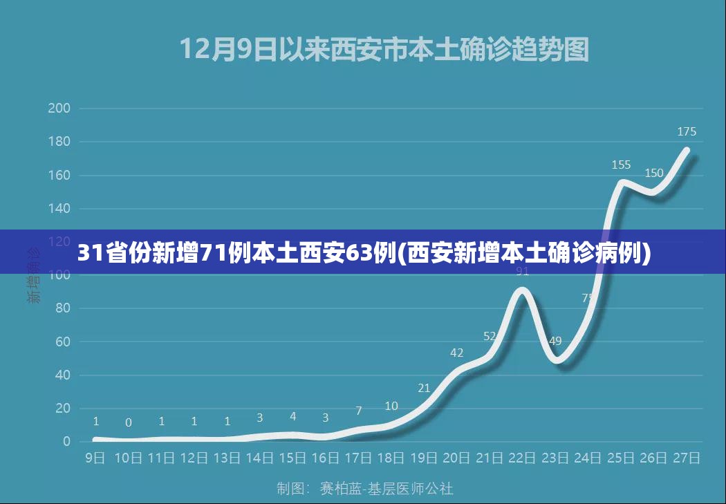 31省份新增71例本土西安63例(西安新增本土确诊病例)