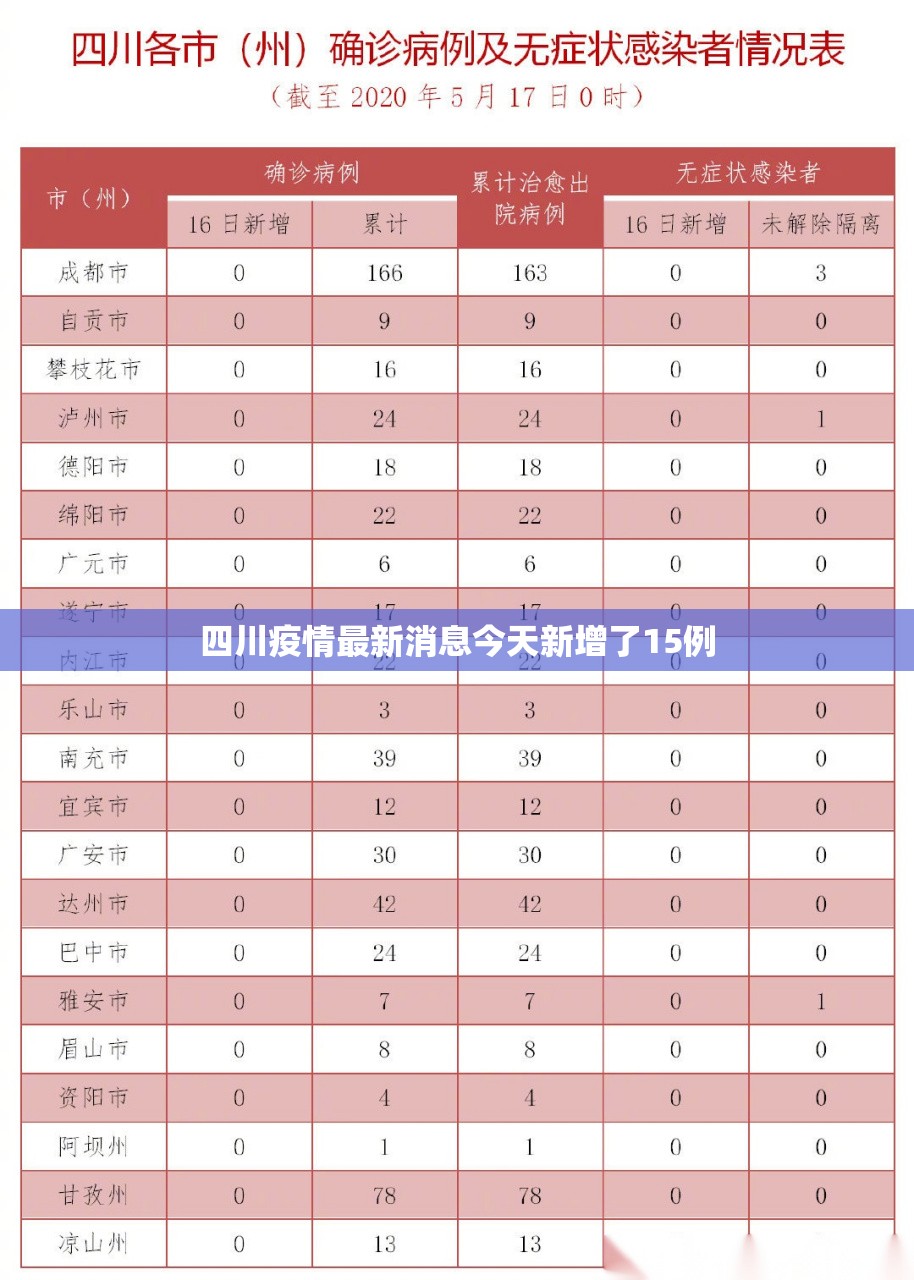 四川疫情最新消息今天新增了15例