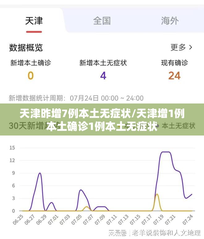 天津昨增7例本土无症状/天津增1例本土确诊1例本土无症状