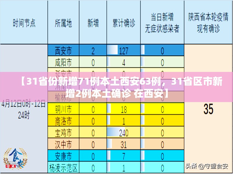 【31省份新增71例本土西安63例，31省区市新增2例本土确诊 在西安】