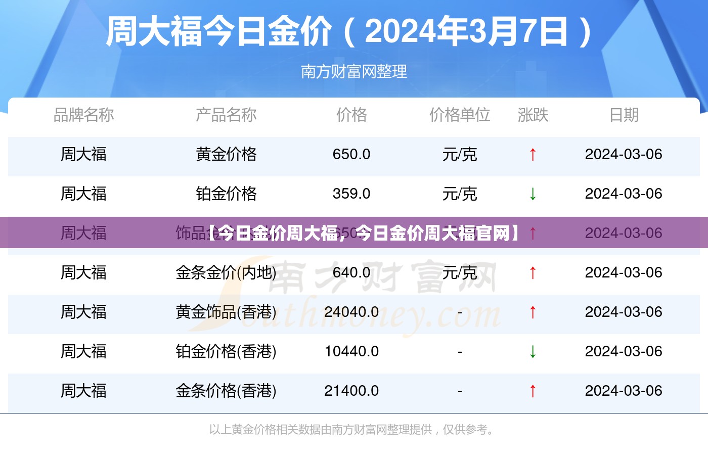 【今日金价周大福，今日金价周大福官网】