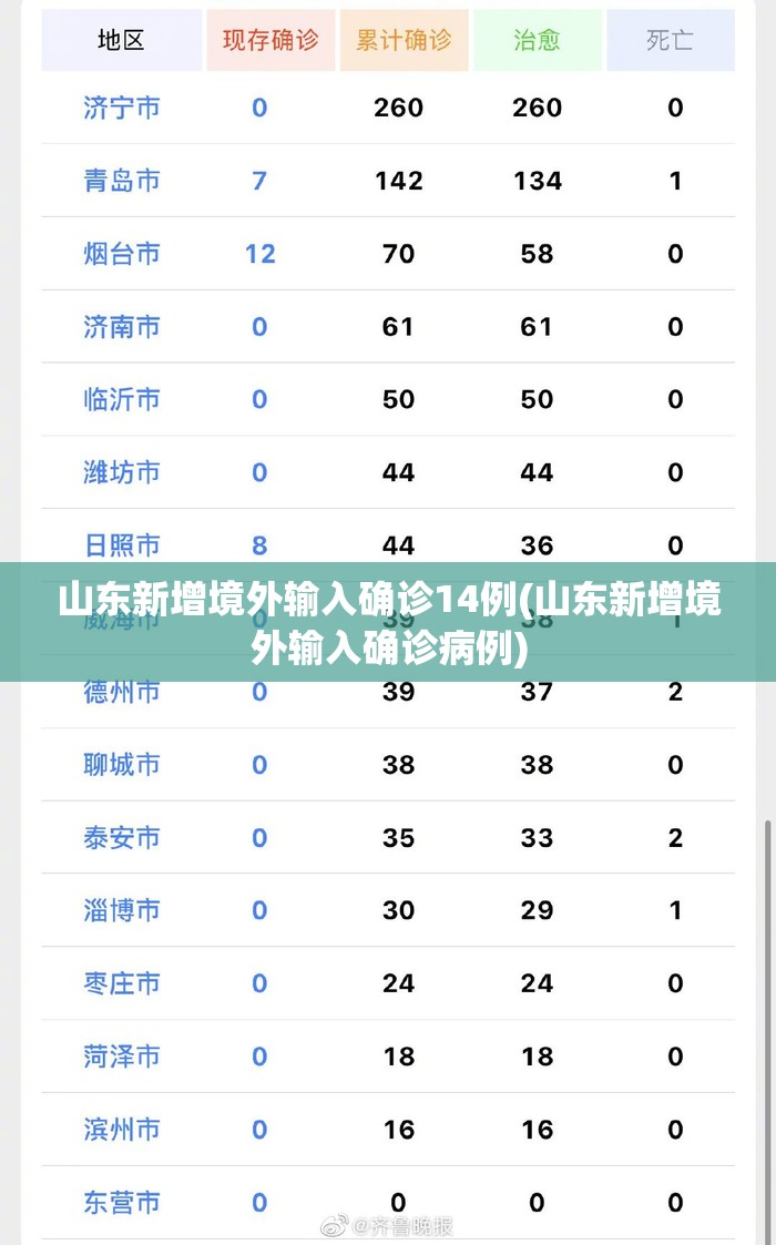 山东新增境外输入确诊14例(山东新增境外输入确诊病例) 山东新增境外输入确诊14例(山东新增境外输入确诊病例)