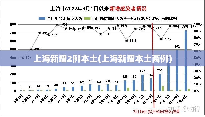 上海新增2例本土(上海新增本土两例)