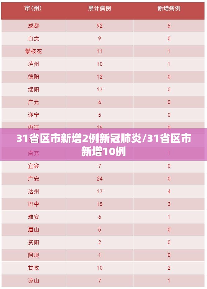 31省区市新增2例新冠肺炎/31省区市新增10例