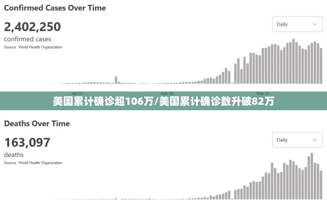美国累计确诊超106万/美国累计确诊数升破82万