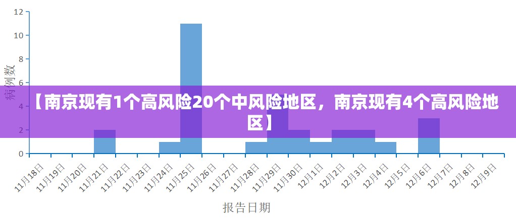 【南京现有1个高风险20个中风险地区，南京现有4个高风险地区】