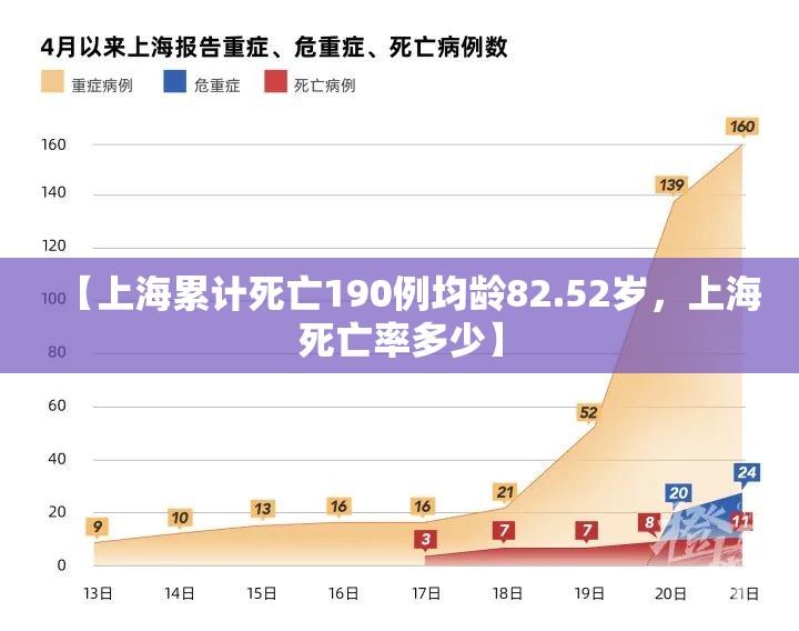 【上海累计死亡190例均龄82.52岁，上海死亡率多少】